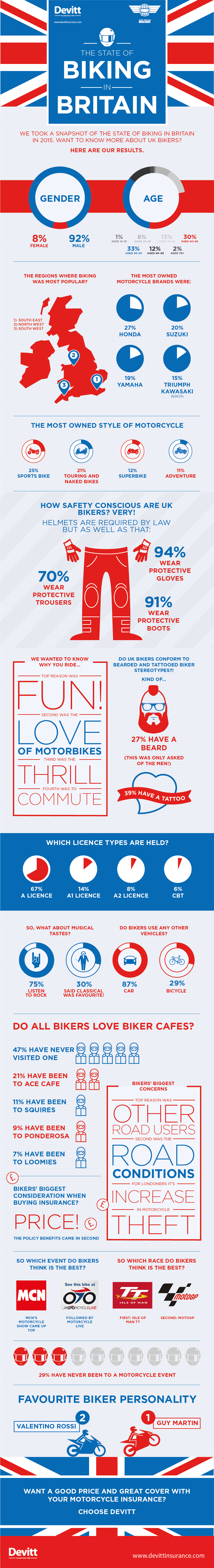 Biking in Britain Infographic