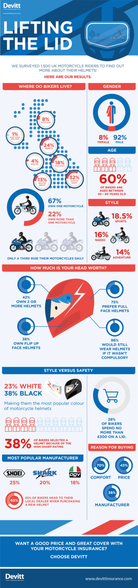 Devitt-Insurance-motorcycle-helmet-safety-infographic